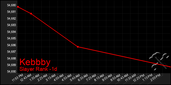 Last 24 Hours Graph of Kebbby