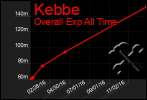 Total Graph of Kebbe