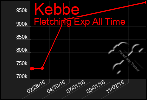 Total Graph of Kebbe