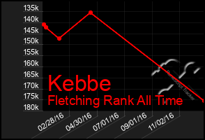 Total Graph of Kebbe