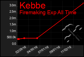 Total Graph of Kebbe