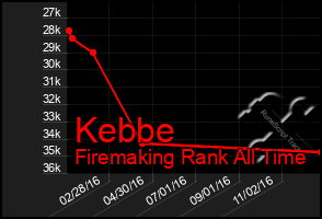 Total Graph of Kebbe