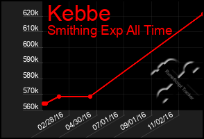 Total Graph of Kebbe