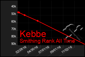 Total Graph of Kebbe