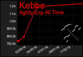 Total Graph of Kebbe