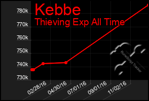 Total Graph of Kebbe