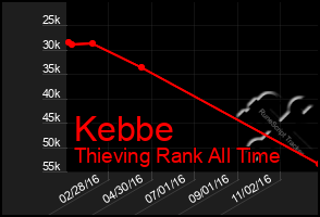 Total Graph of Kebbe