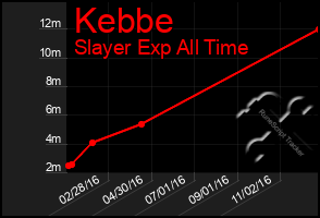 Total Graph of Kebbe