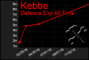 Total Graph of Kebbe