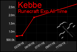 Total Graph of Kebbe