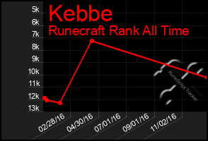 Total Graph of Kebbe