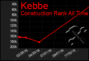 Total Graph of Kebbe