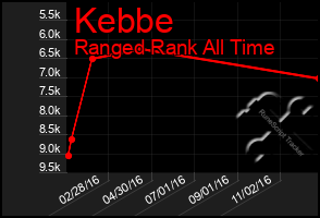 Total Graph of Kebbe