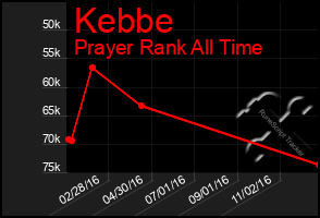 Total Graph of Kebbe