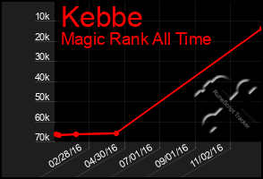 Total Graph of Kebbe