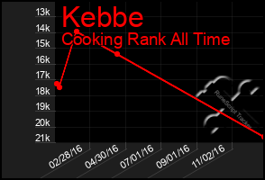 Total Graph of Kebbe