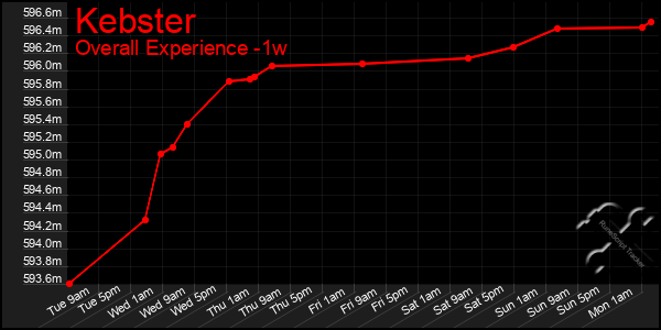 1 Week Graph of Kebster