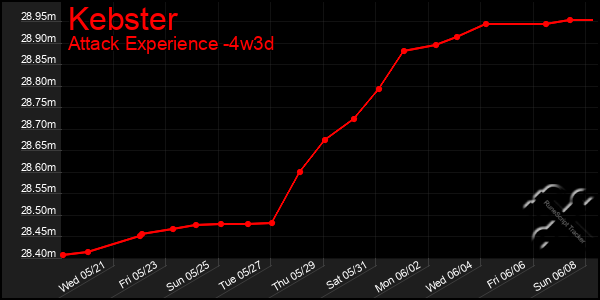 Last 31 Days Graph of Kebster