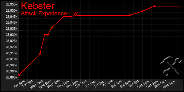 Last 7 Days Graph of Kebster