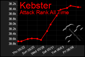 Total Graph of Kebster