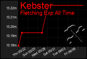 Total Graph of Kebster