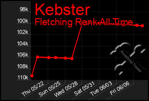 Total Graph of Kebster