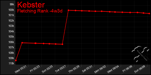 Last 31 Days Graph of Kebster