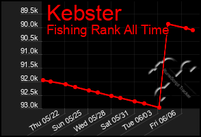 Total Graph of Kebster