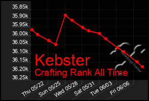 Total Graph of Kebster