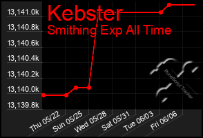 Total Graph of Kebster