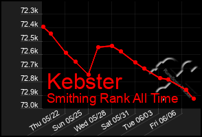 Total Graph of Kebster