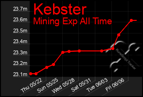 Total Graph of Kebster
