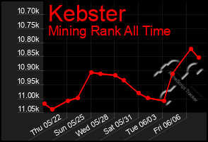 Total Graph of Kebster