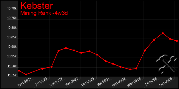Last 31 Days Graph of Kebster