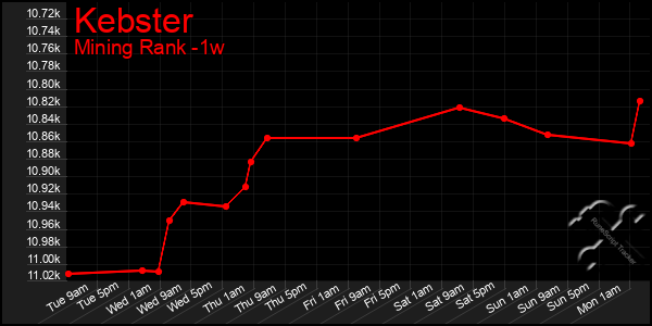 Last 7 Days Graph of Kebster