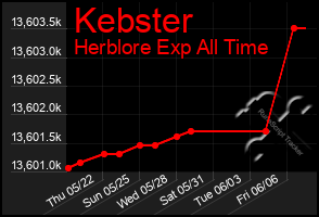 Total Graph of Kebster