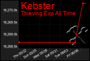 Total Graph of Kebster