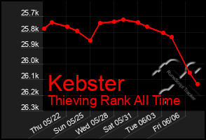 Total Graph of Kebster