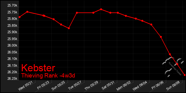 Last 31 Days Graph of Kebster
