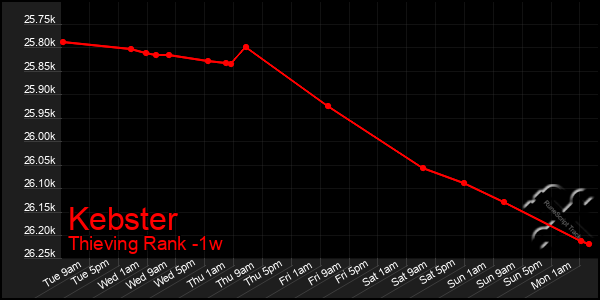 Last 7 Days Graph of Kebster