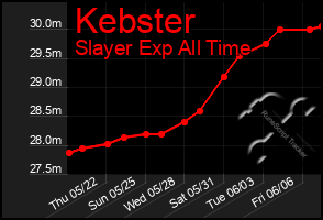 Total Graph of Kebster