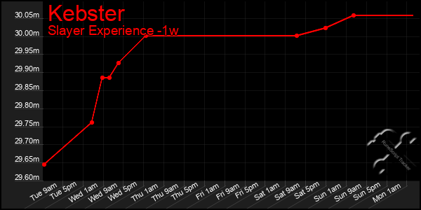 Last 7 Days Graph of Kebster