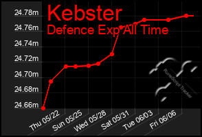 Total Graph of Kebster