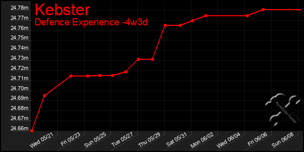 Last 31 Days Graph of Kebster