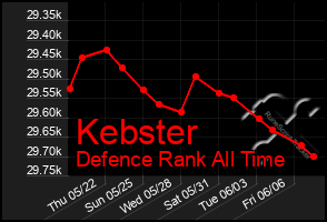 Total Graph of Kebster