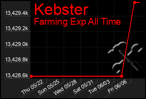 Total Graph of Kebster