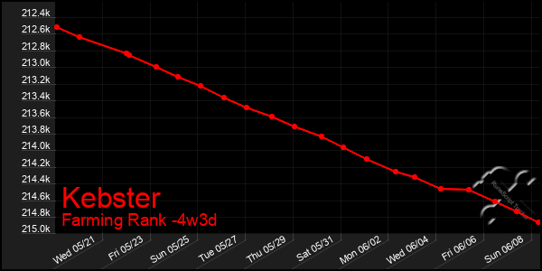 Last 31 Days Graph of Kebster
