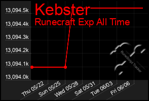 Total Graph of Kebster