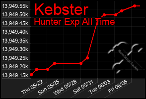 Total Graph of Kebster