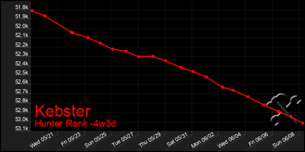 Last 31 Days Graph of Kebster